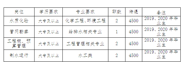 高邮港邮供水有限公司2020年公开招聘新员工公告